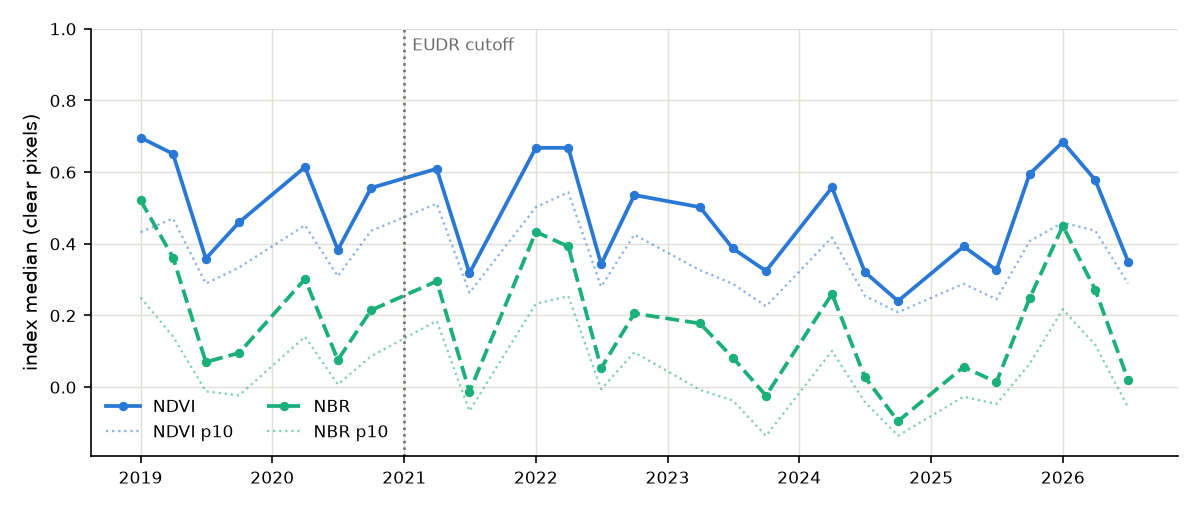 Zeitreihe des Vegetationsindex für einen brasilianischen Rinderbetrieb