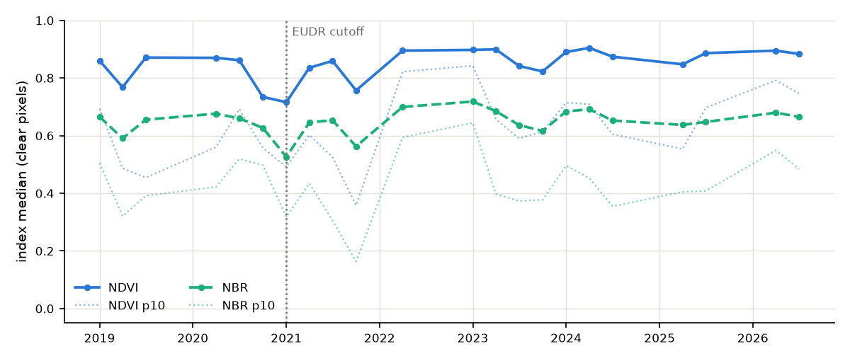 Vegetation-index time series for a Brazilian cocoa plot