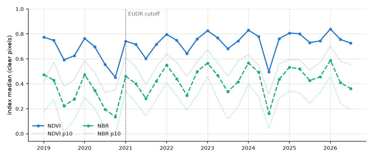 Vegetation-index time series for a Brazilian coffee plot