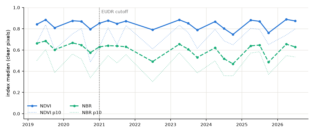 Vegetation-index time series for a Brazilian oil-palm plot