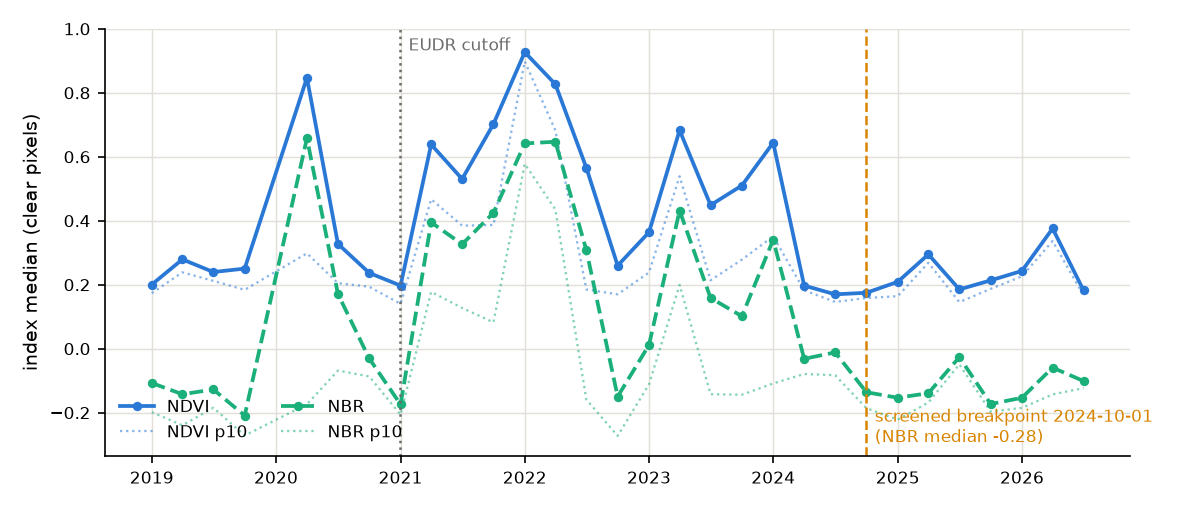 Vegetation-index time series for a Brazilian soy plot